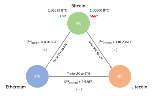 Multi-Exchange Cryptocurrency Arbitrage Development | PixelPlex