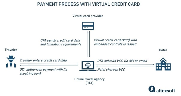 A Complete Guide to Create Virtual Credit Card in India