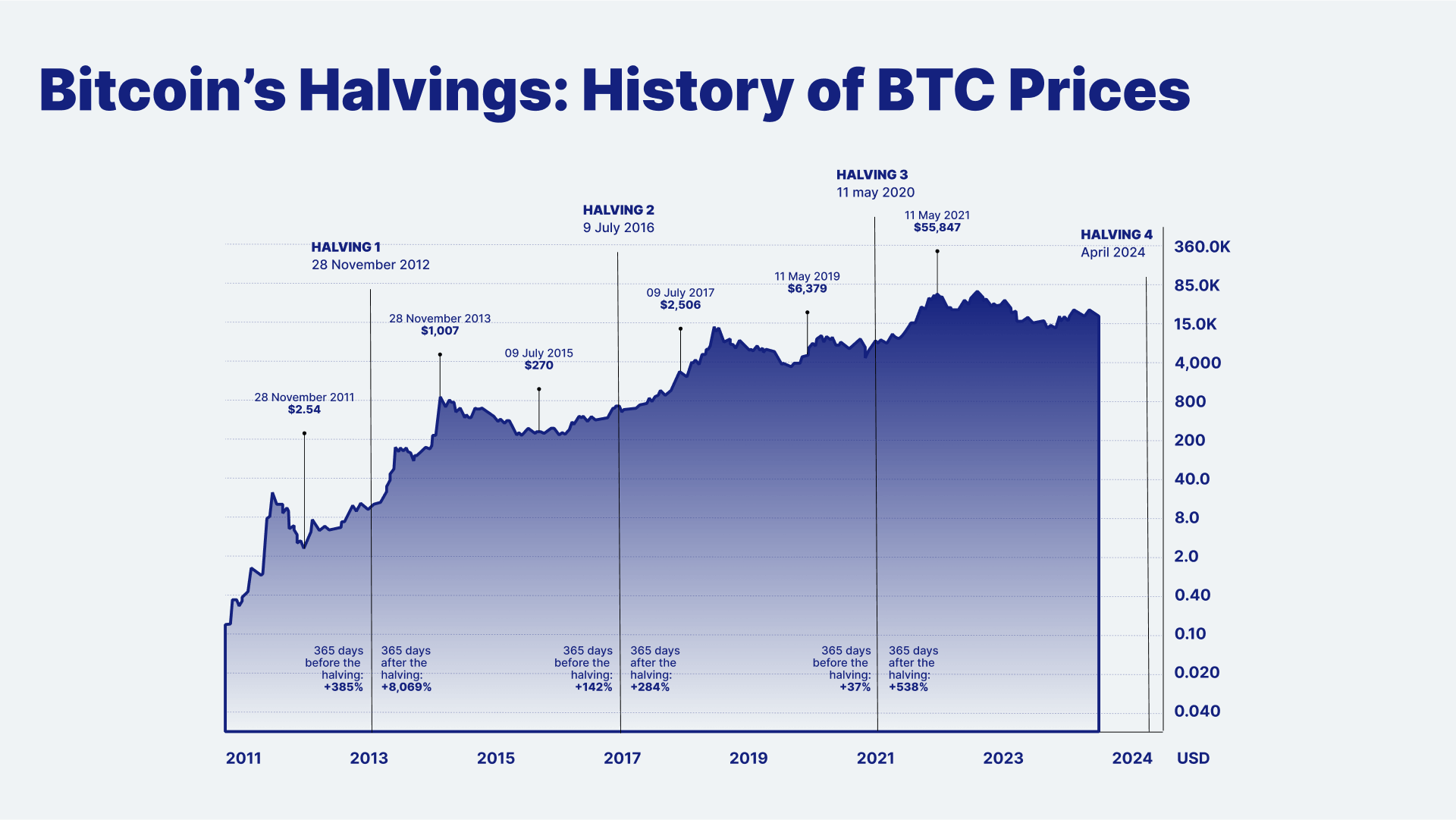 Bitcoin Halving All you need to know | Plus