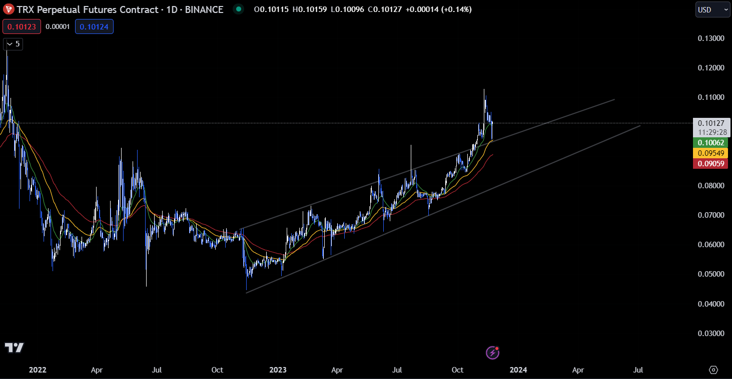 TRON (TRX) Price Prediction , , 