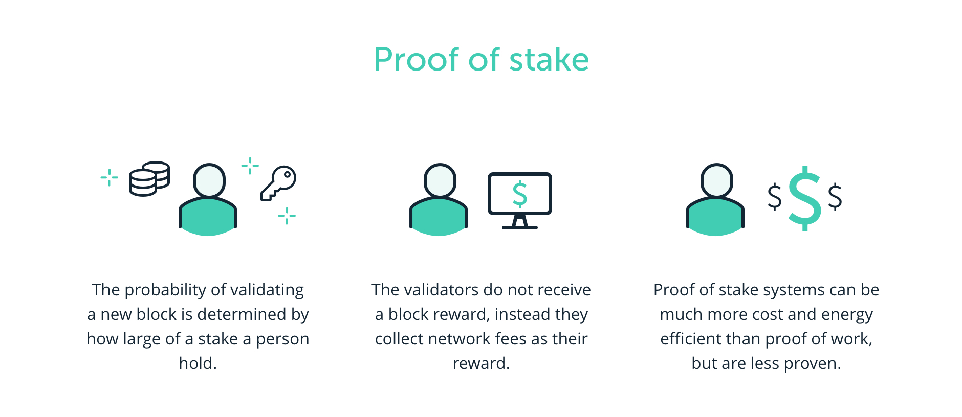 Ethereum ’s Update to Proof of Stake (PoS) | Gemini