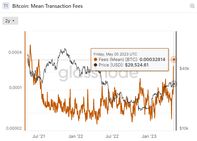 Bitcoin Average Transaction Fee