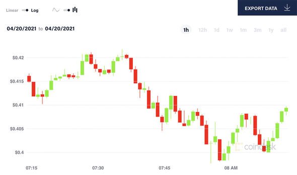 Dogecoin USD (DOGE-USD) Price, Value, News & History - Yahoo Finance