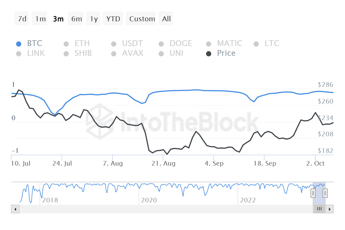 Coin Metrics Correlation Charts