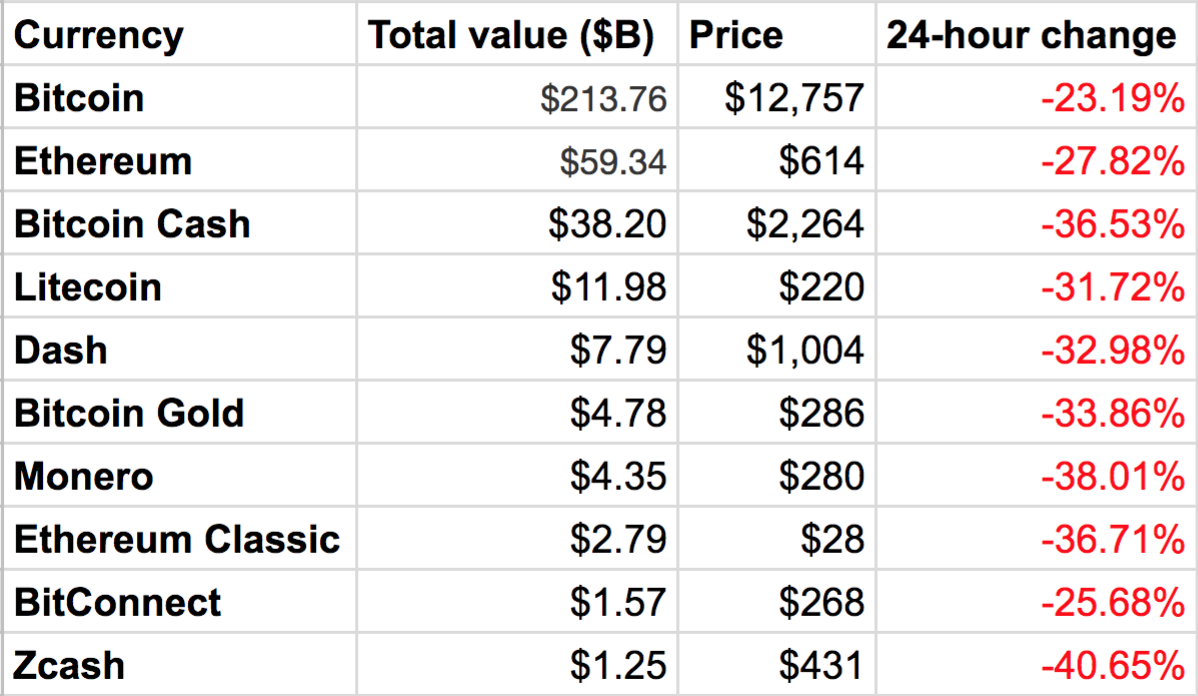 Bitcoin's Price History