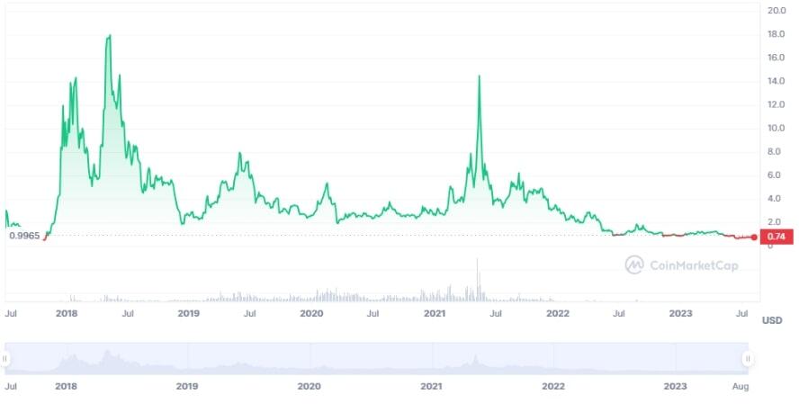 EOS (EOS) Price Prediction , – | CoinCodex