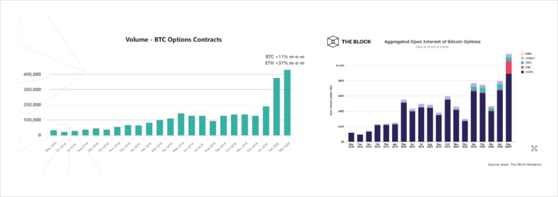 Record $15B of Open Interest in Bitcoin Options on Crypto Exchange Deribit