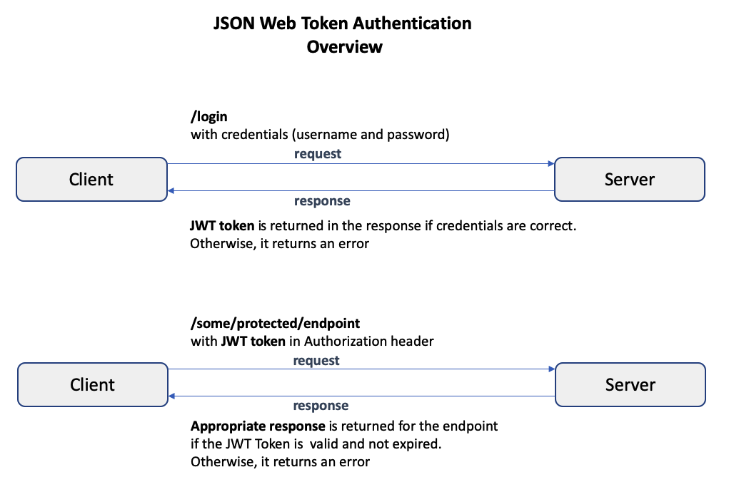 JSON Web Token - Wikipedia