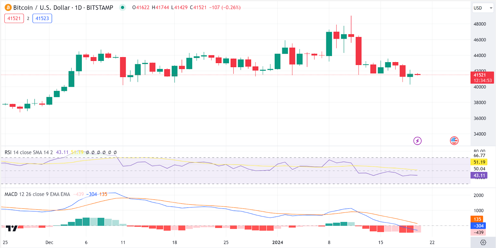 Bitcoin, Litecoin Avg. Transaction Fee Chart