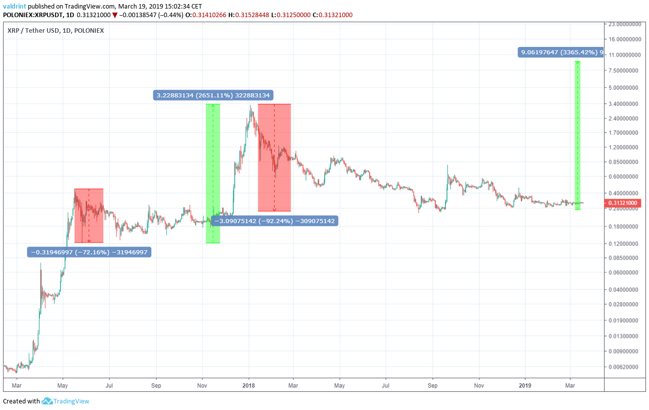 Ripple XRP Price Prediction For April: Can It Rise By 26% To Hit The Target of $?