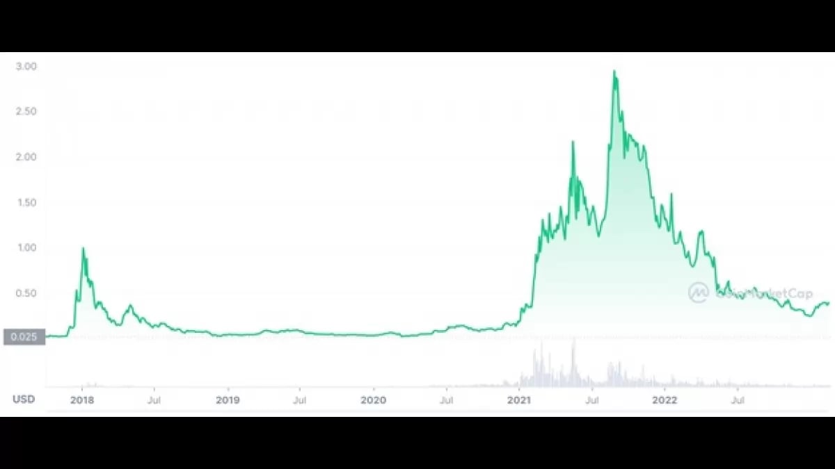 The reason why Ada will hit 10, $ and much higher - Trading - Cardano Forum