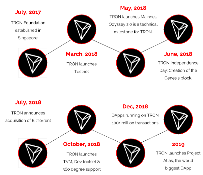 TRON (TRX) Price Prediction - 