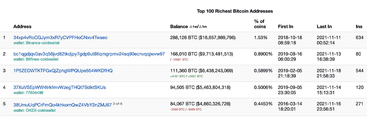 Who owns the most bitcoin? Top crypto billionaires in the world