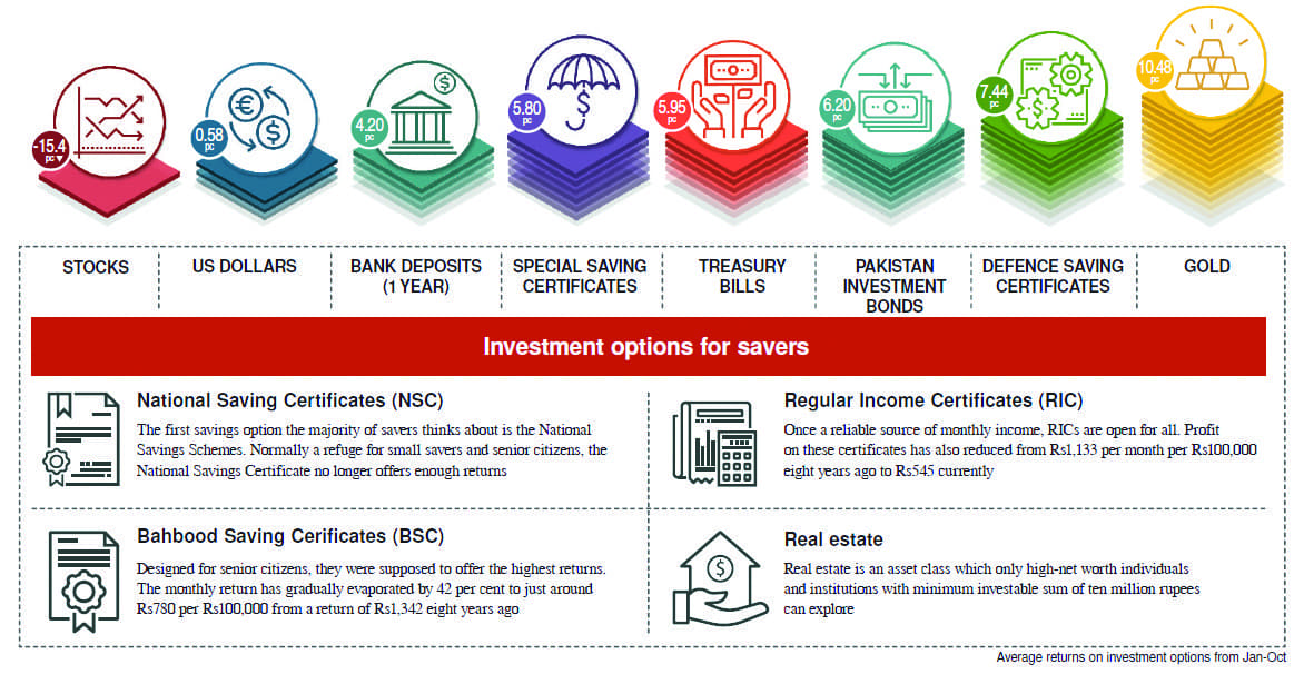 Explore the best short term investments in Pakistan – 