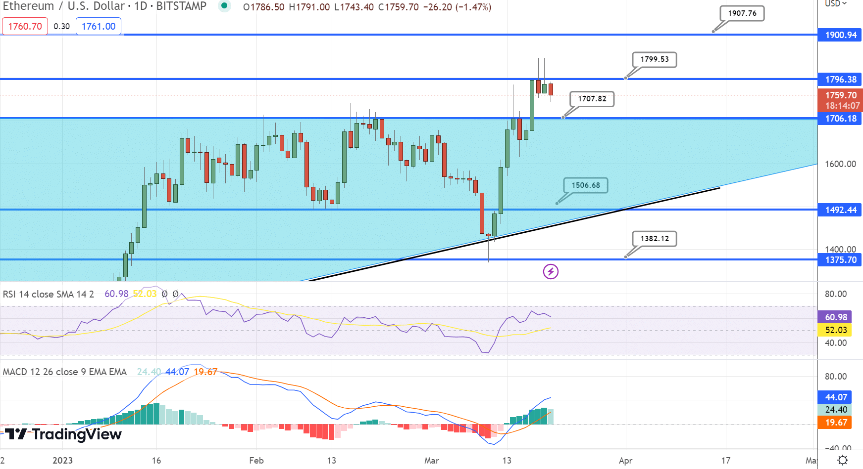 Ethereum Price: Live ETH/USD Price in 