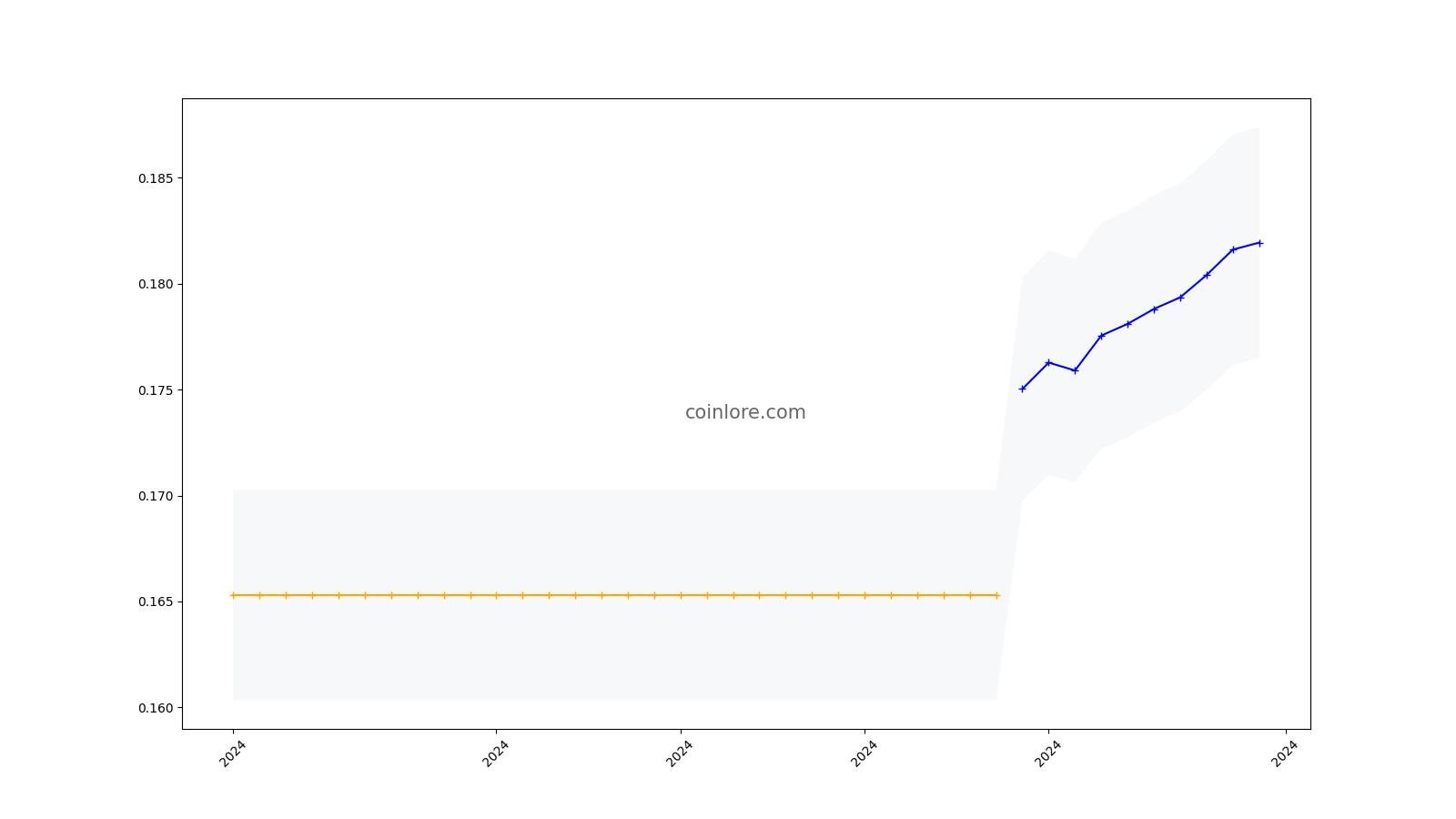 PlayChip (PLA) price, market cap | $ | Chart | COIN