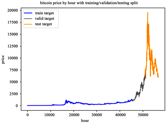 Bitcoin Price Prediction Based on Deep Learning Methods