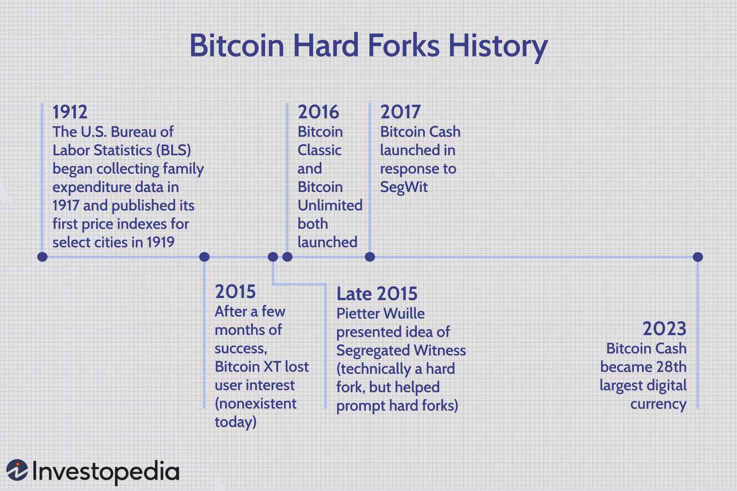 Bitcoin Fork Might Happen Again