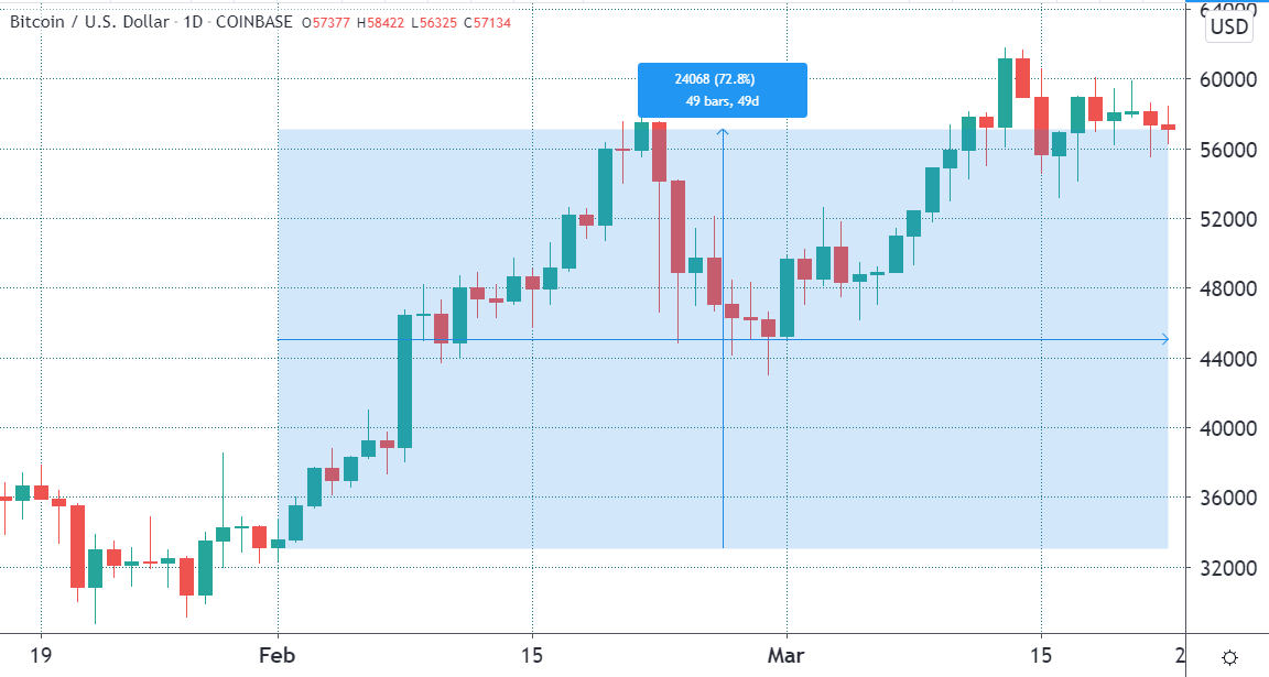 What are your options - Trading strategies for Coinbase post-Bitcoin spot ETF approval | Saxo Group