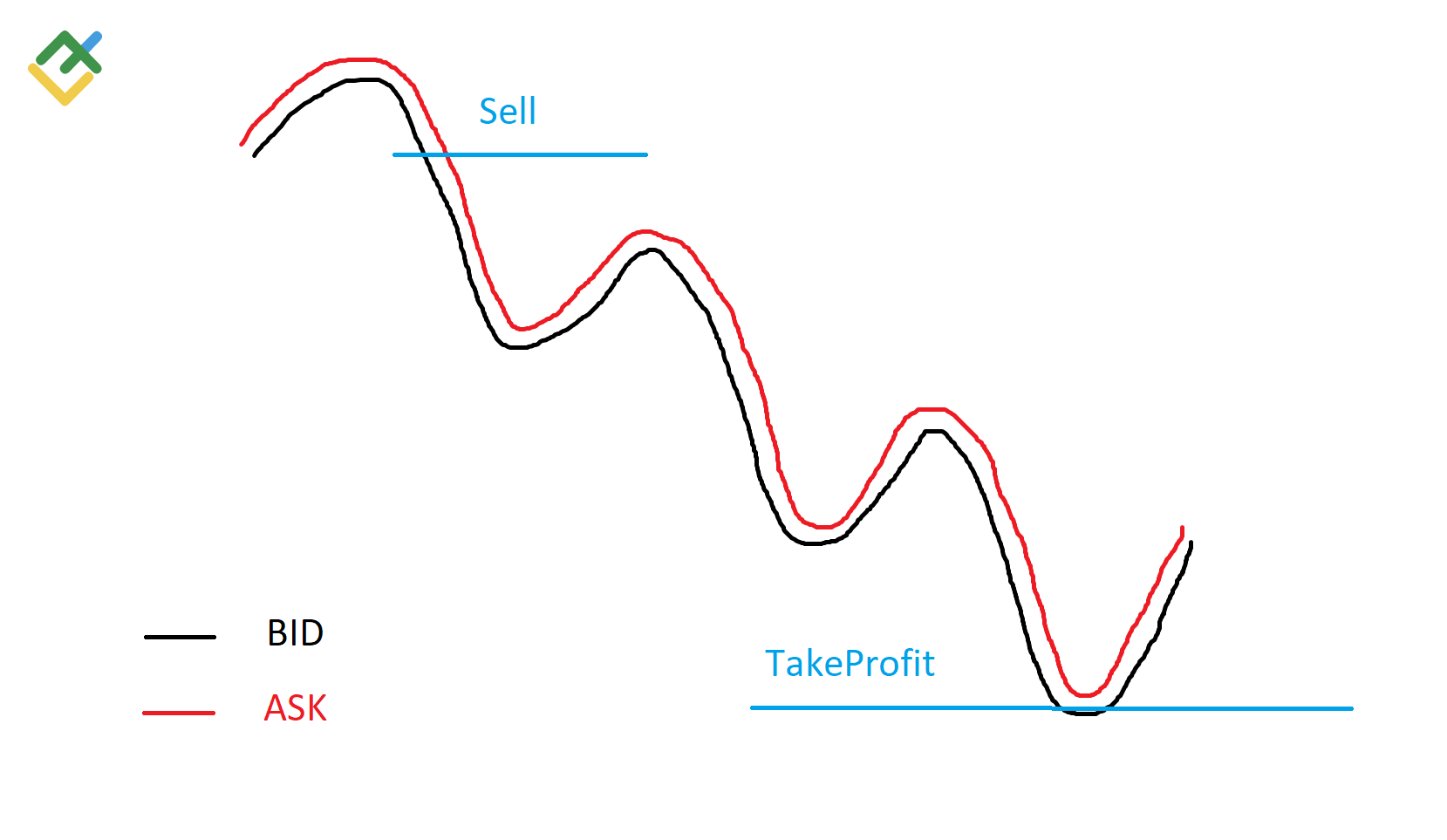 Bid-Ask Spread - Complete Understanding - fintelligents