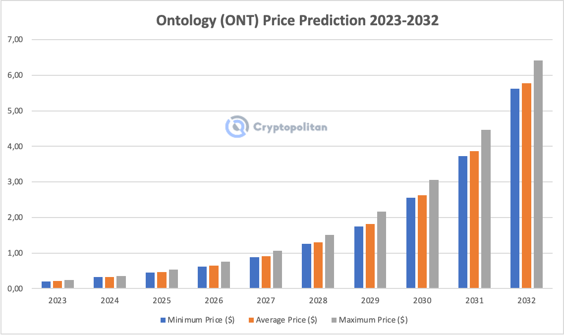 Ontology (ONT) Price Prediction , – | CoinCodex