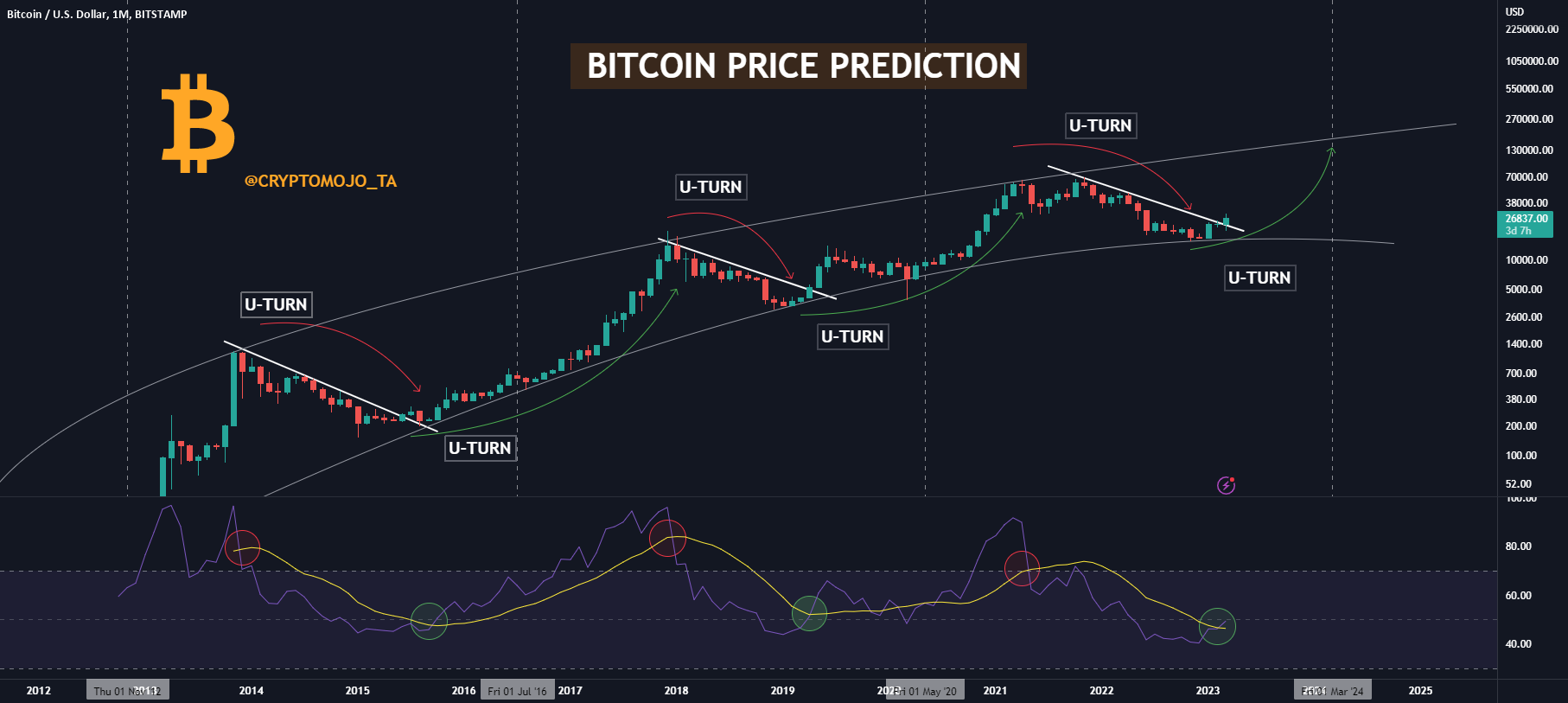 Will Bitcoin's Price (BTC) Continue To Be Bullish In ? - InvestingHaven