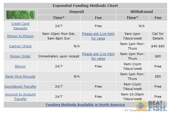 5Dimes Casino and Sportsbook Deposit Methods