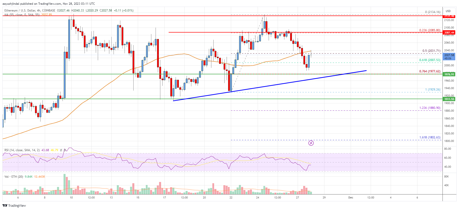 MACD Indicator for [ETHUSD] Ethereum USD | Aiolux