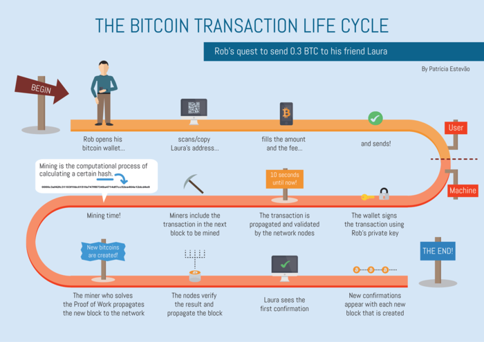 How Bitcoin Works