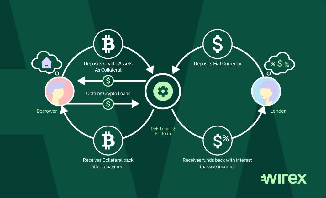 Bitcoin loans - Unchained