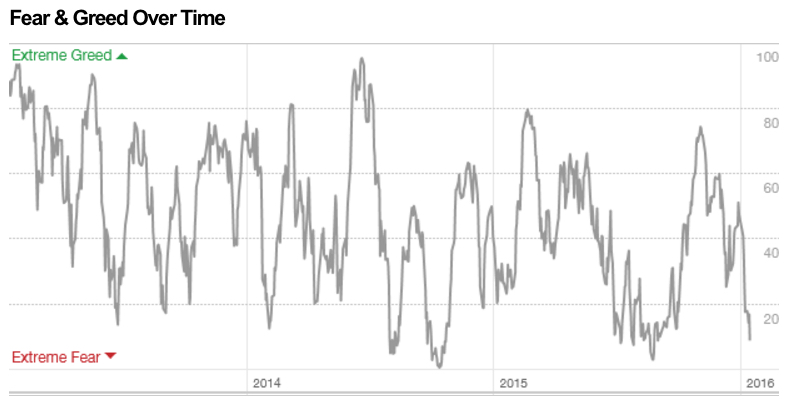 Fear and Greed Index - Investor Sentiment | CNN