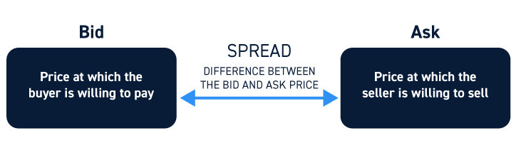 The Basics of the Bid-Ask Spread