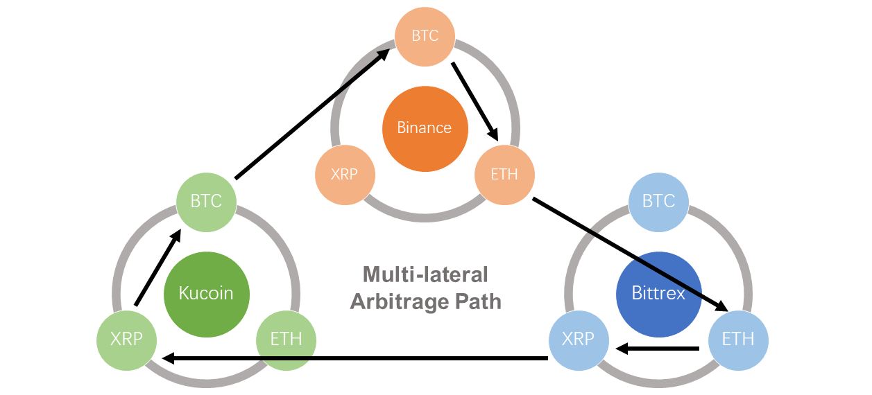 Crypto Arbitrage Trading: How to Make Low-Risk Gains