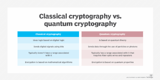 Quantum Computing and its Impact on Cryptography