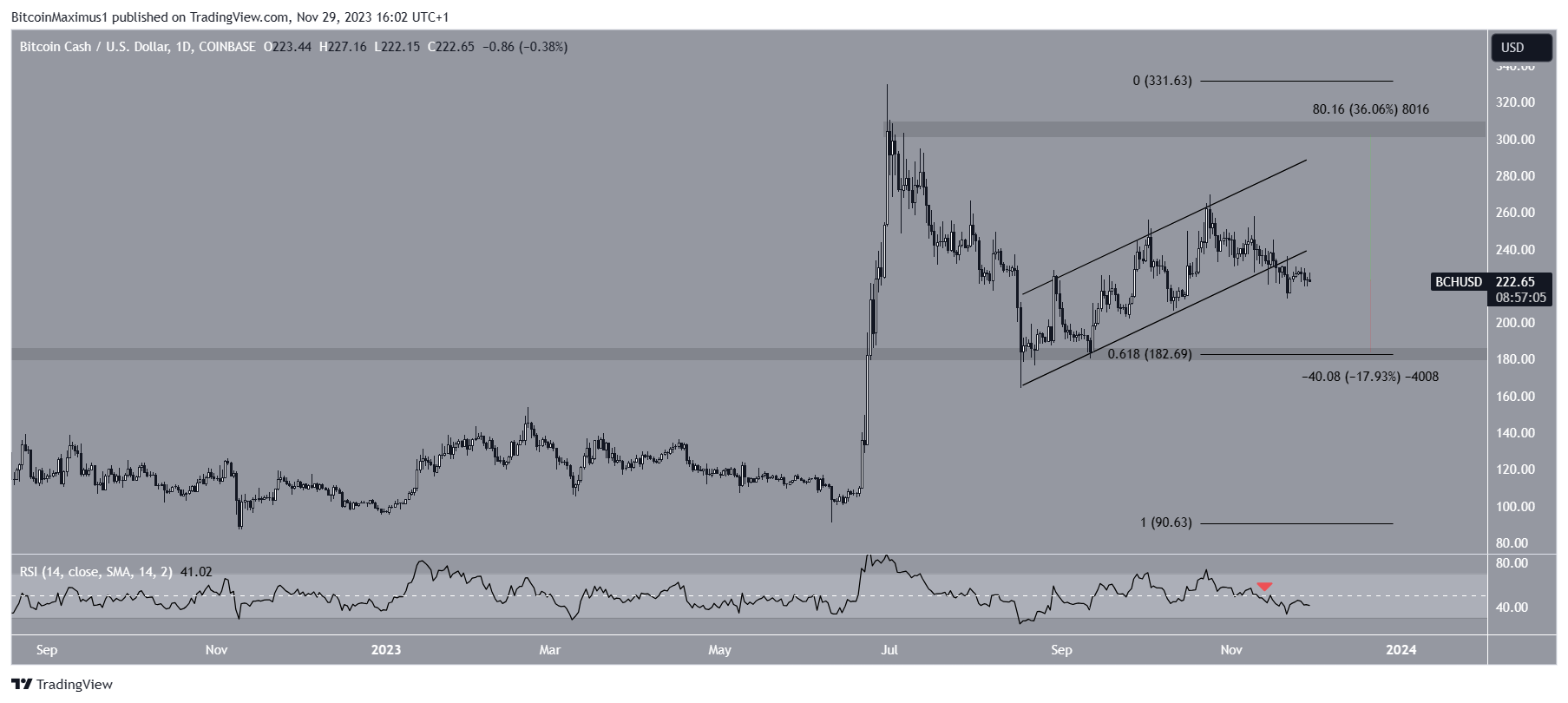 Tracker Zertifikat auf BCH/USD (Bitcoin Cash) Derivative | A2UW93 | CH | Price