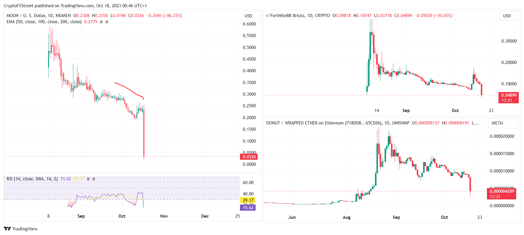 MOON, BRICK and DONUT Token Prices Plunge 60%% on Report of Community Points Windown