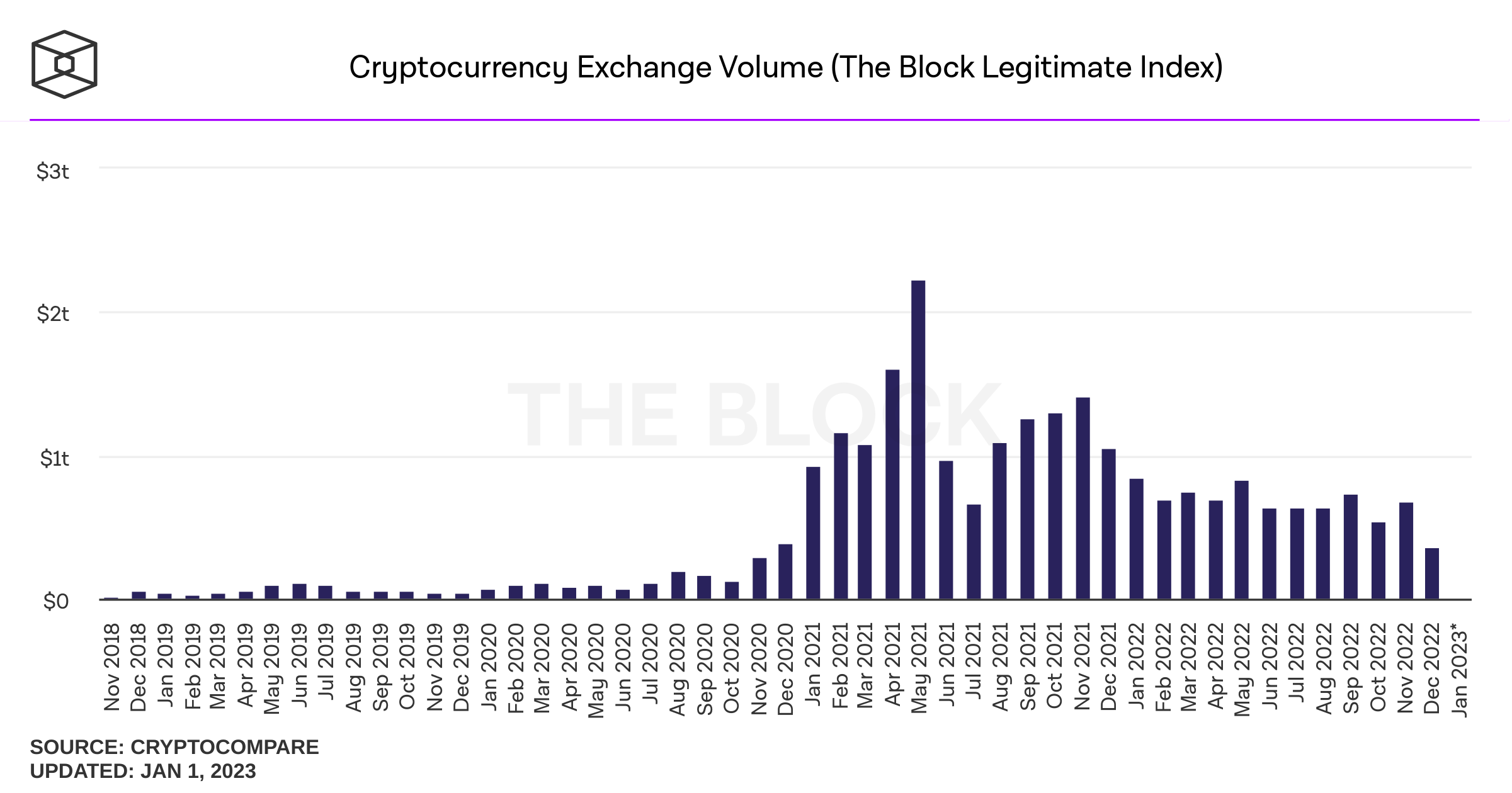 Trading Volume - CoinDesk