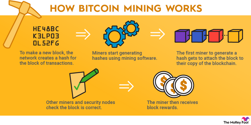 How Bitcoin Mining Works: Explanation and Examples - NerdWallet