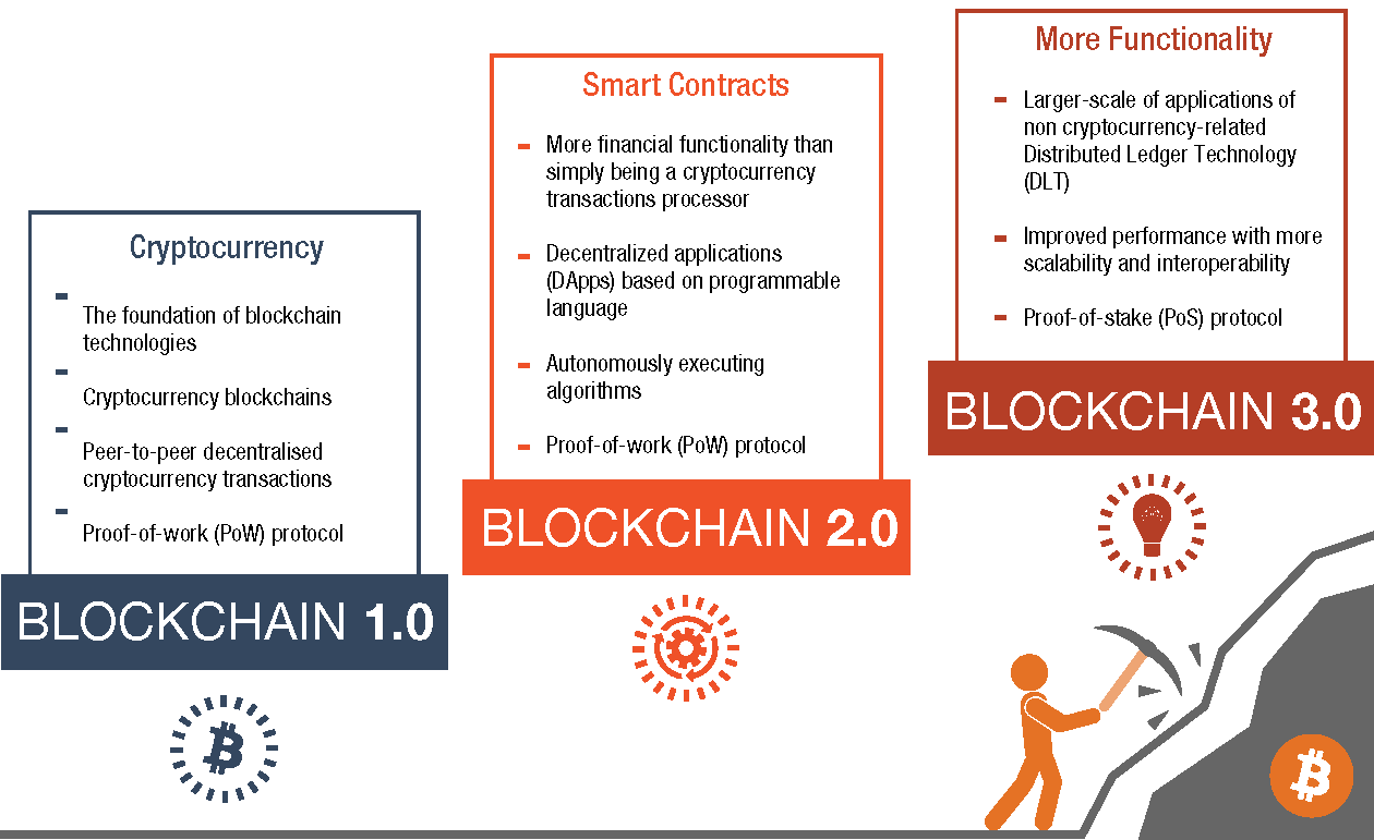 How blockchains can tackle the UN Sustainable… | PA Consulting