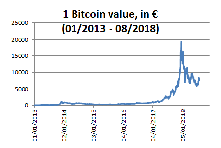 Bitcoin price in EUR and BTC-EUR price history chart