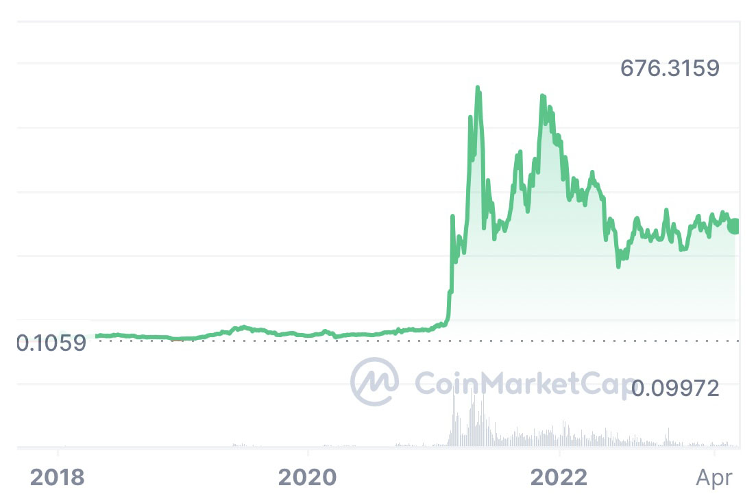 BNB price today, BNB to USD live price, marketcap and chart | CoinMarketCap