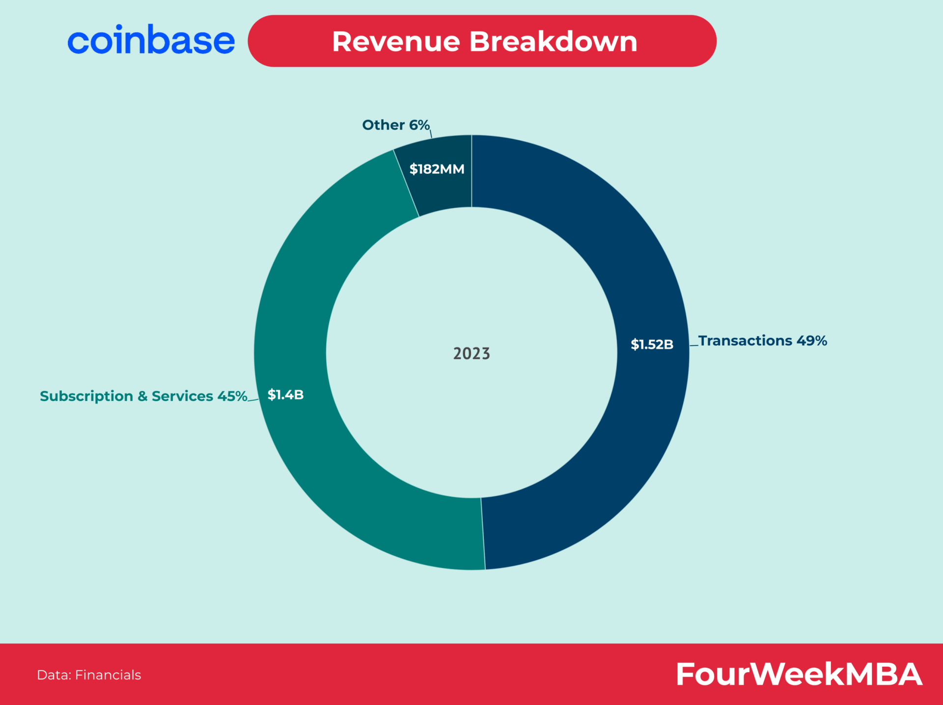 Coinbase shares surge as revenue jumps 51% to $ million | Mint