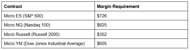 Minimum Capital Required to Start Day Trading Futures