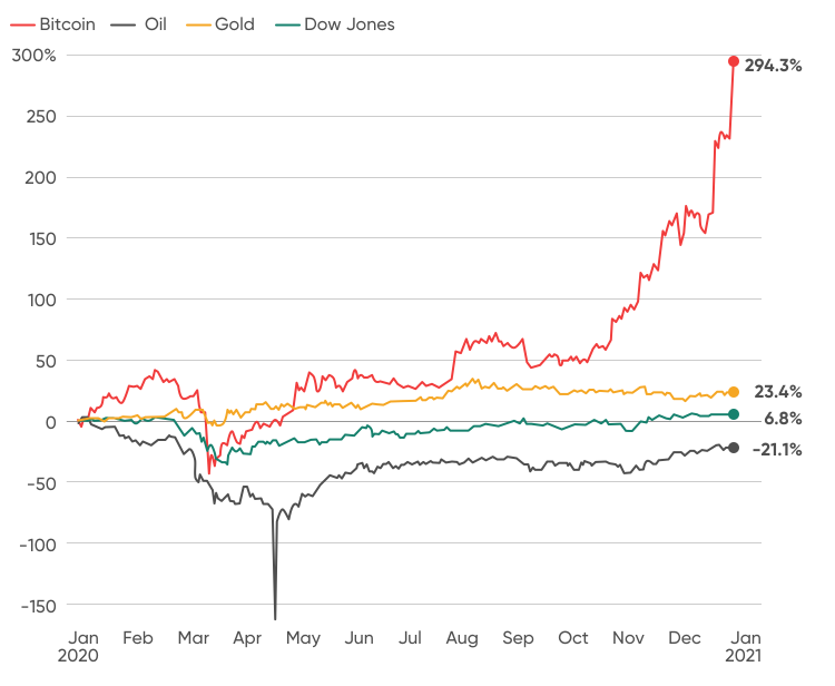 Bitcoin vs. Gold: Which One Is a Better Investment?