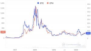 Ethereum Classic Price (ETC), Market Cap, Price Today & Chart History - Blockworks