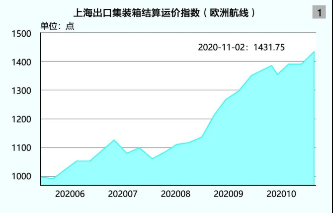 Shanghai Containerized Freight Index | SCFI | DSV