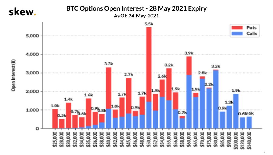 Bitcoin Price Today | BTC Open Positions Spike Up Ahead of the Bitcoin Options Expiry