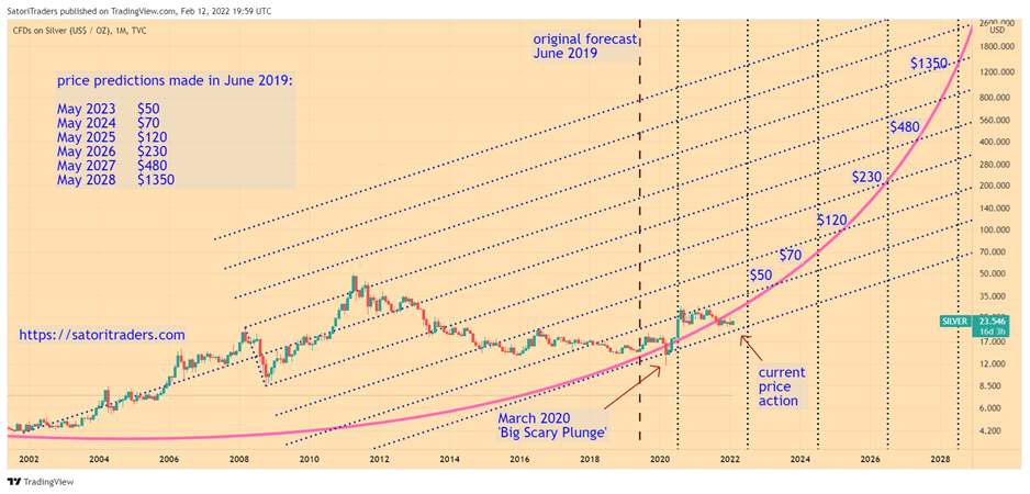 Silver Price Prediction ,, When All-Time High? - Red Cloud Financial Services Inc.