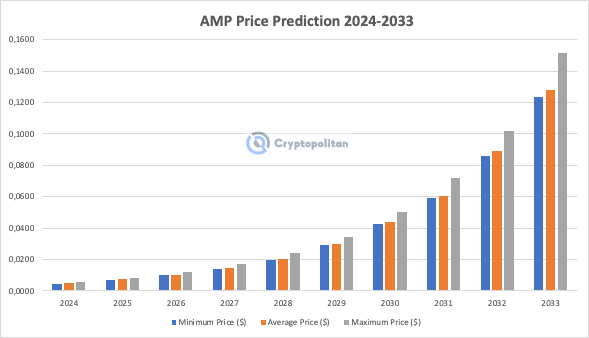 Amp Price Prediction