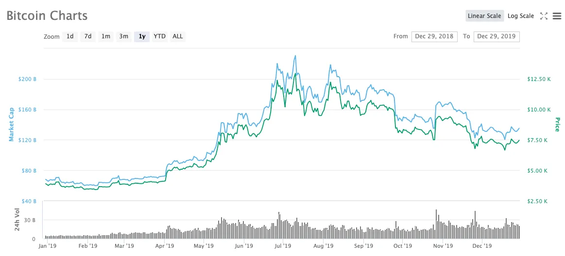 Bitcoin Price Faces Third Monthly Loss of - CoinDesk